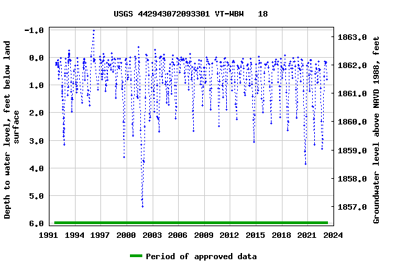 Graph of groundwater level data at USGS 442943072093301 VT-WBW   18