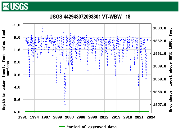 Graph of groundwater level data at USGS 442943072093301 VT-WBW   18