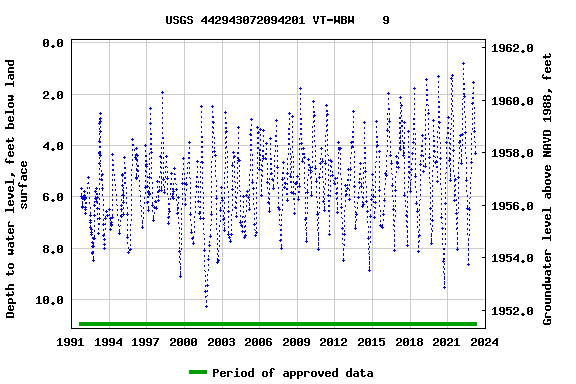 Graph of groundwater level data at USGS 442943072094201 VT-WBW    9