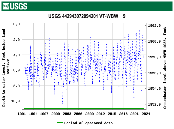 Graph of groundwater level data at USGS 442943072094201 VT-WBW    9