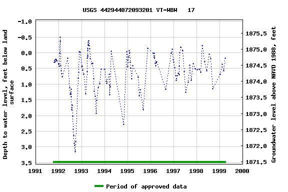 Graph of groundwater level data at USGS 442944072093201 VT-WBW   17