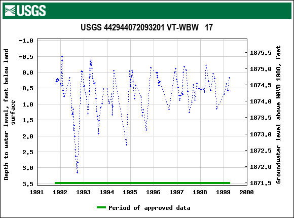 Graph of groundwater level data at USGS 442944072093201 VT-WBW   17