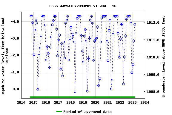 Graph of groundwater level data at USGS 442947072093201 VT-WBW   16