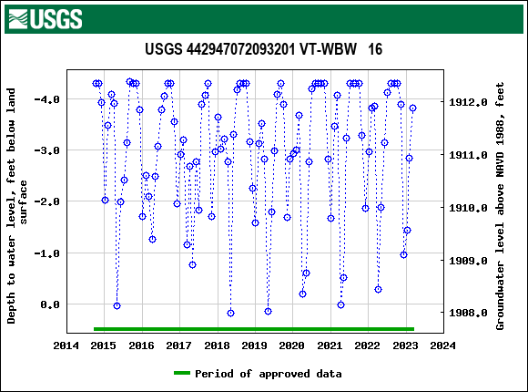 Graph of groundwater level data at USGS 442947072093201 VT-WBW   16