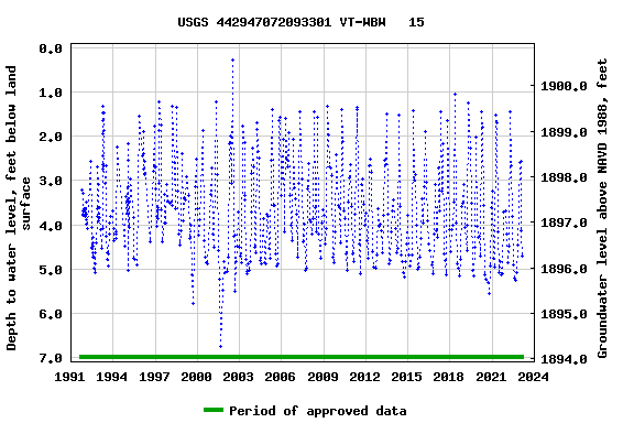 Graph of groundwater level data at USGS 442947072093301 VT-WBW   15