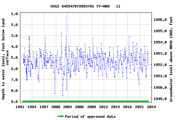 Graph of groundwater level data at USGS 442947072093701 VT-WBW   11