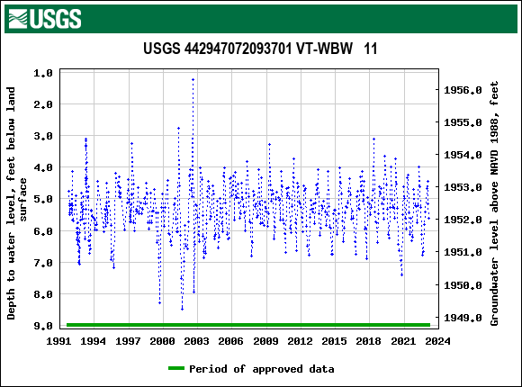 Graph of groundwater level data at USGS 442947072093701 VT-WBW   11