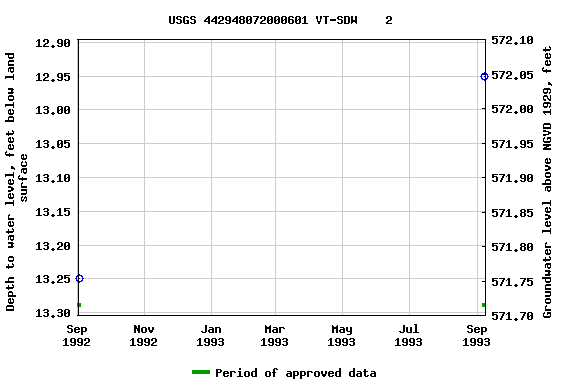 Graph of groundwater level data at USGS 442948072000601 VT-SDW    2