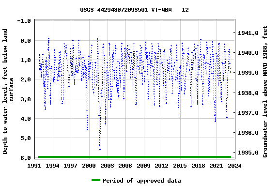 Graph of groundwater level data at USGS 442948072093501 VT-WBW   12