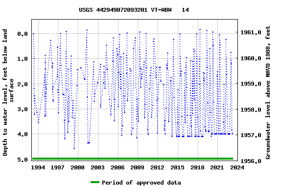 Graph of groundwater level data at USGS 442949072093201 VT-WBW   14