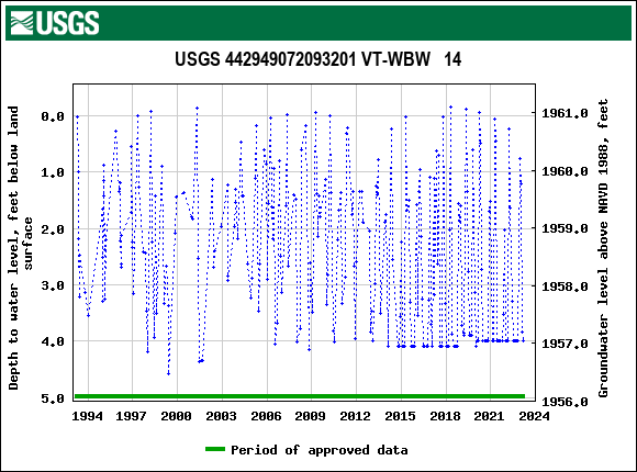 Graph of groundwater level data at USGS 442949072093201 VT-WBW   14