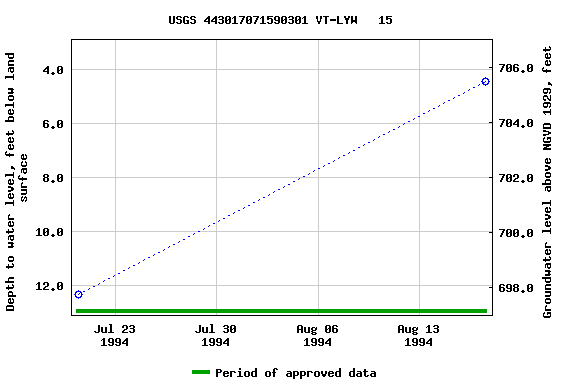 Graph of groundwater level data at USGS 443017071590301 VT-LYW   15