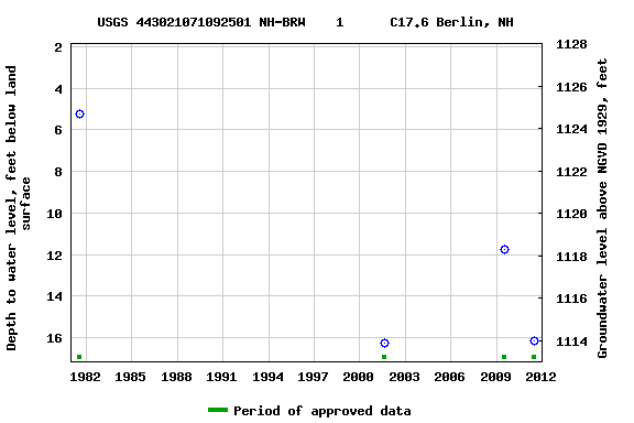 Graph of groundwater level data at USGS 443021071092501 NH-BRW    1      C17.6 Berlin, NH