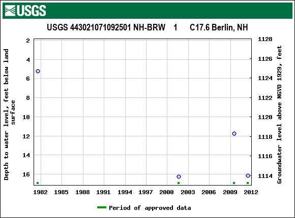 Graph of groundwater level data at USGS 443021071092501 NH-BRW    1      C17.6 Berlin, NH