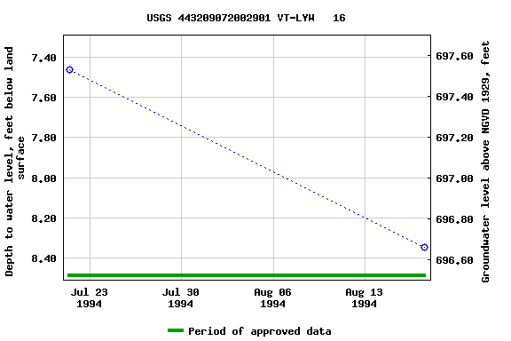 Graph of groundwater level data at USGS 443209072002901 VT-LYW   16