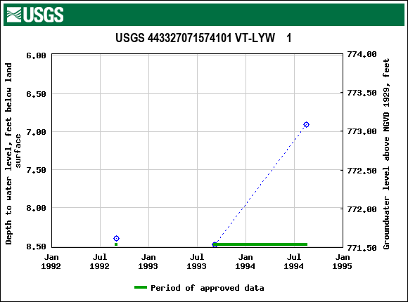 Graph of groundwater level data at USGS 443327071574101 VT-LYW    1