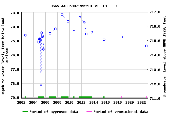 Graph of groundwater level data at USGS 443359071592501 VT- LY    1