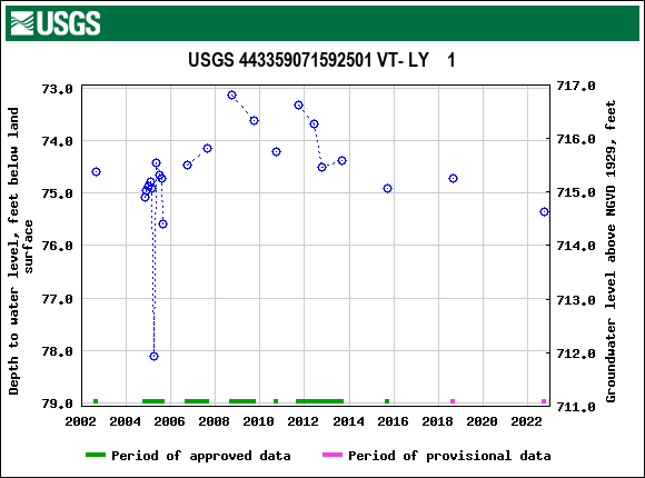 Graph of groundwater level data at USGS 443359071592501 VT- LY    1