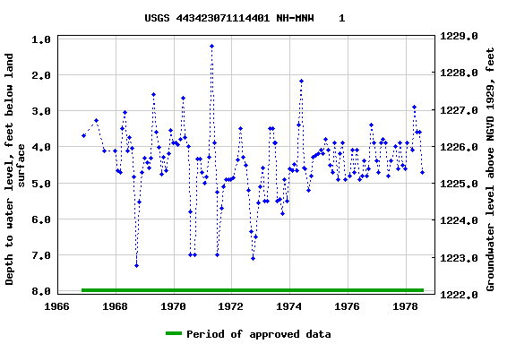 Graph of groundwater level data at USGS 443423071114401 NH-MNW    1