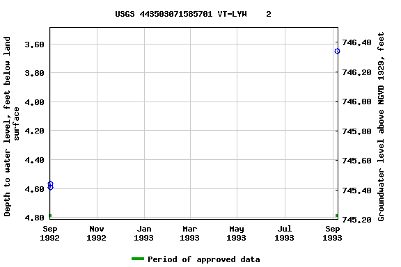 Graph of groundwater level data at USGS 443503071585701 VT-LYW    2