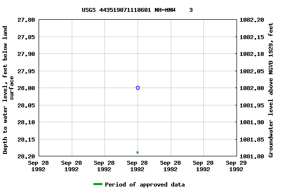 Graph of groundwater level data at USGS 443519071110601 NH-MNW    3