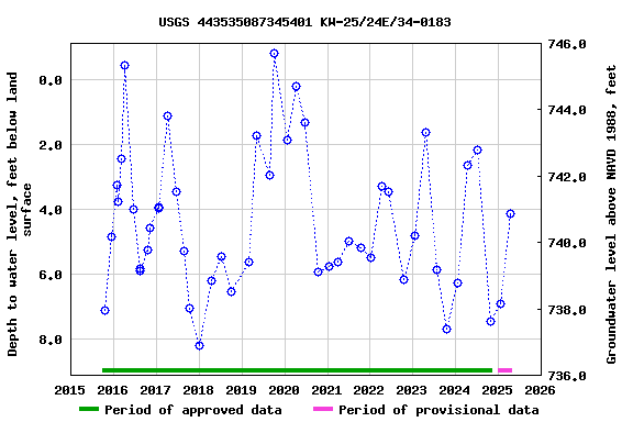 Graph of groundwater level data at USGS 443535087345401 KW-25/24E/34-0183