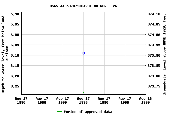 Graph of groundwater level data at USGS 443537071304201 NH-NUW   26