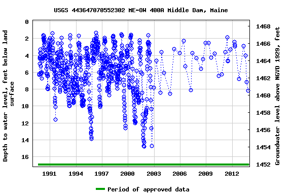 Graph of groundwater level data at USGS 443647070552302 ME-OW 400A Middle Dam, Maine