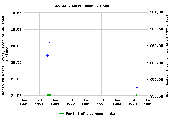 Graph of groundwater level data at USGS 443704071234801 NH-SNW    1