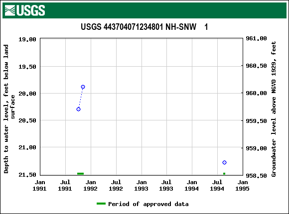 Graph of groundwater level data at USGS 443704071234801 NH-SNW    1