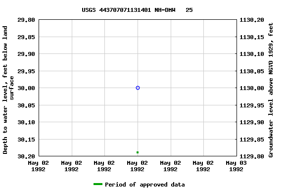 Graph of groundwater level data at USGS 443707071131401 NH-DMW   25