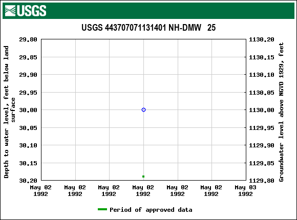 Graph of groundwater level data at USGS 443707071131401 NH-DMW   25