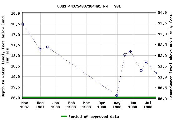 Graph of groundwater level data at USGS 443754067384401 WW   901