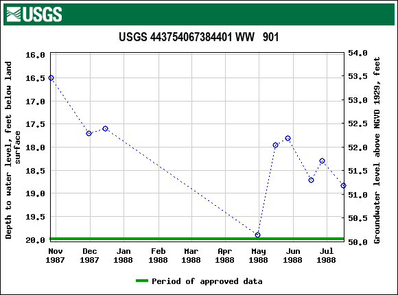 Graph of groundwater level data at USGS 443754067384401 WW   901