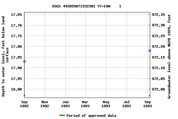 Graph of groundwater level data at USGS 443855071532301 VT-EAW    1