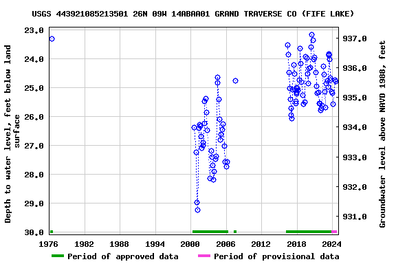 Graph of groundwater level data at USGS 443921085213501 26N 09W 14ABAA01 GRAND TRAVERSE CO (FIFE LAKE)