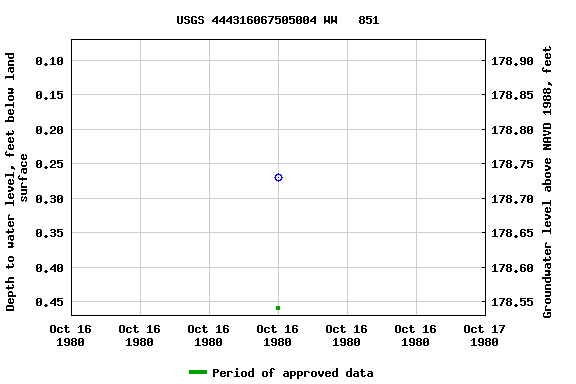 Graph of groundwater level data at USGS 444316067505004 WW   851