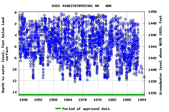 Graph of groundwater level data at USGS 444637070552301 OW   400