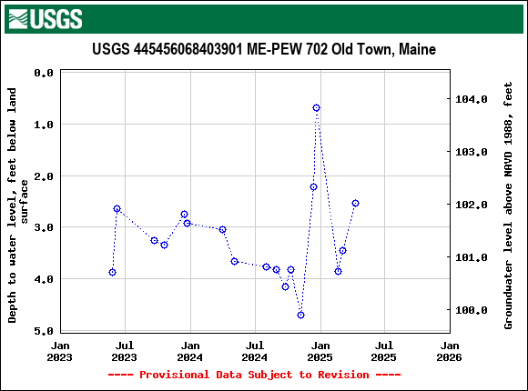 Graph of groundwater level data at USGS 445456068403901 ME-PEW 702 Old Town, Maine