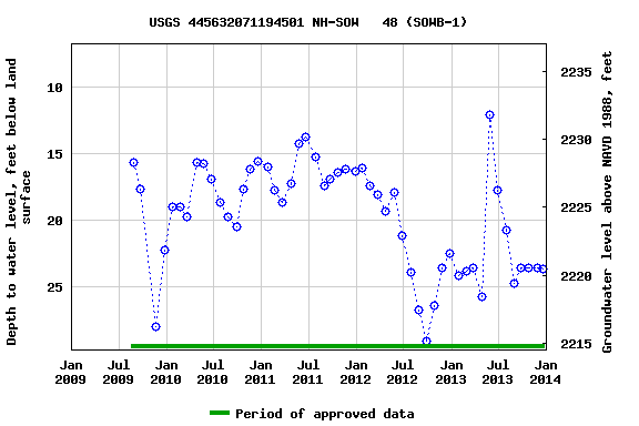 Graph of groundwater level data at USGS 445632071194501 NH-SOW   48 (SOWB-1)