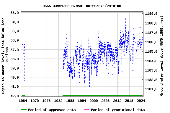 Graph of groundwater level data at USGS 445913089374501 MR-29/07E/24-0100