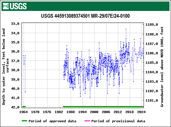 Graph of groundwater level data at USGS 445913089374501 MR-29/07E/24-0100