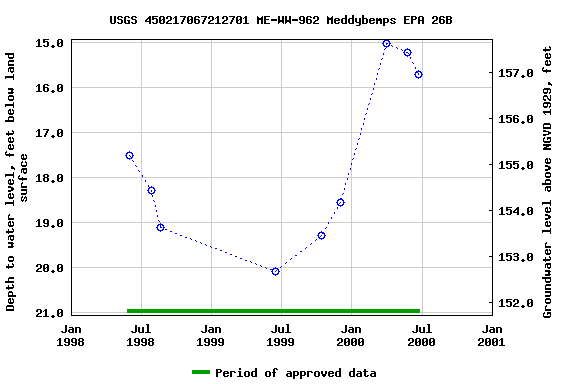 Graph of groundwater level data at USGS 450217067212701 ME-WW-962 Meddybemps EPA 26B