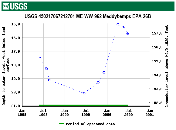 Graph of groundwater level data at USGS 450217067212701 ME-WW-962 Meddybemps EPA 26B