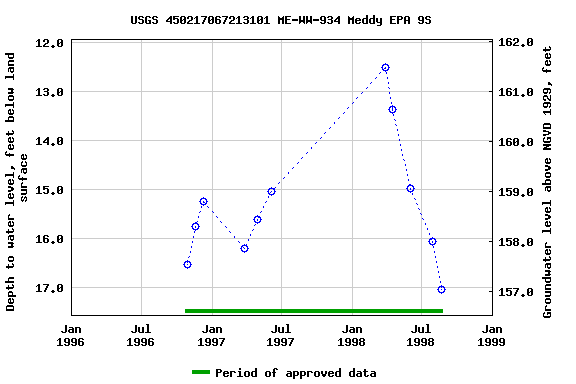 Graph of groundwater level data at USGS 450217067213101 ME-WW-934 Meddy EPA 9S