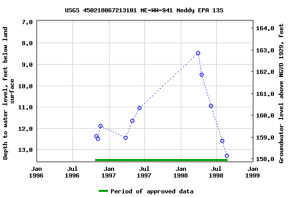 Graph of groundwater level data at USGS 450218067213101 ME-WW-941 Meddy EPA 13S