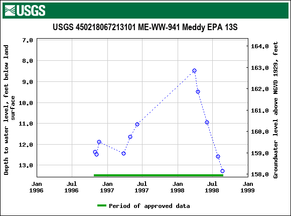 Graph of groundwater level data at USGS 450218067213101 ME-WW-941 Meddy EPA 13S