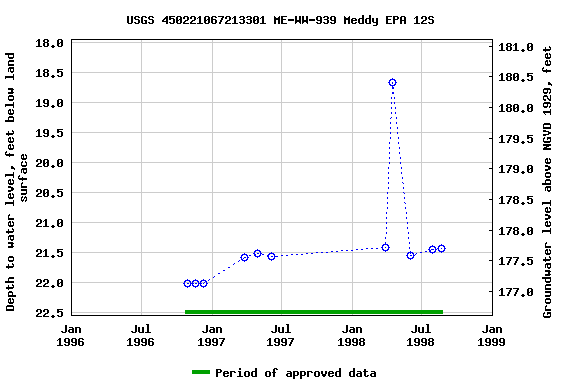 Graph of groundwater level data at USGS 450221067213301 ME-WW-939 Meddy EPA 12S