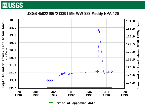 Graph of groundwater level data at USGS 450221067213301 ME-WW-939 Meddy EPA 12S