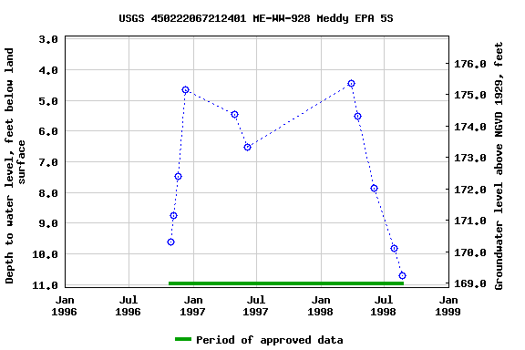 Graph of groundwater level data at USGS 450222067212401 ME-WW-928 Meddy EPA 5S